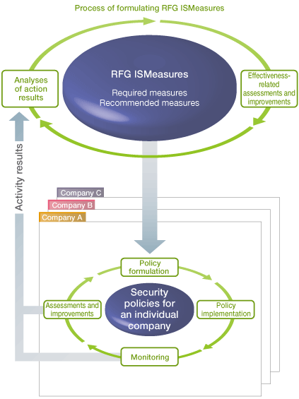 Risk assessments by individual companies based on RFG ISMeasures