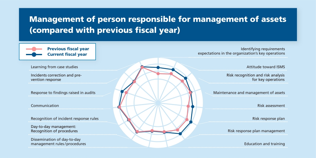 Management of person responsible for management of assets (compared with previous fiscal year)