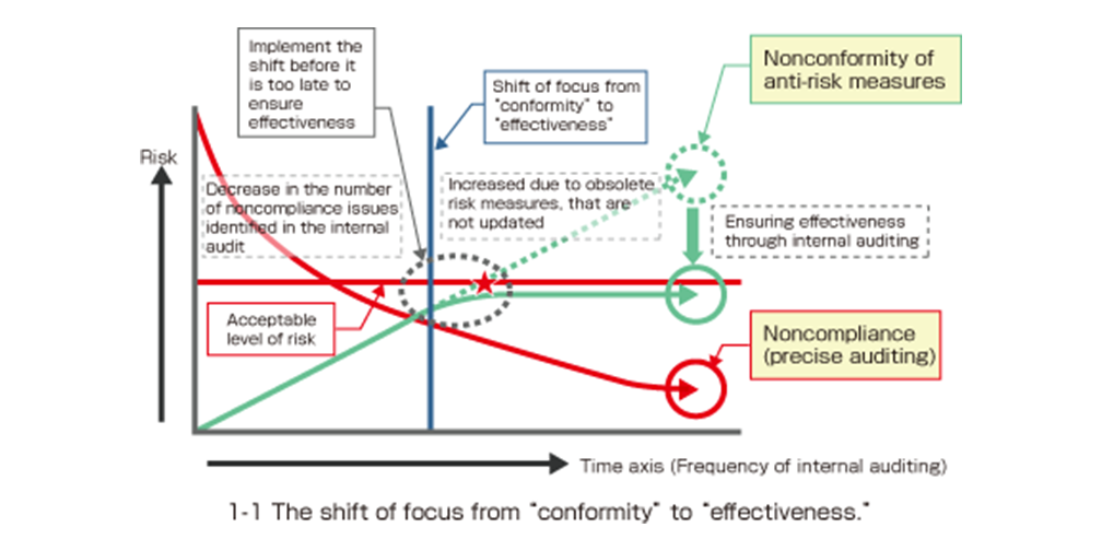 Fig. 1-1 the shift of focus from conformity to effectiveness.
