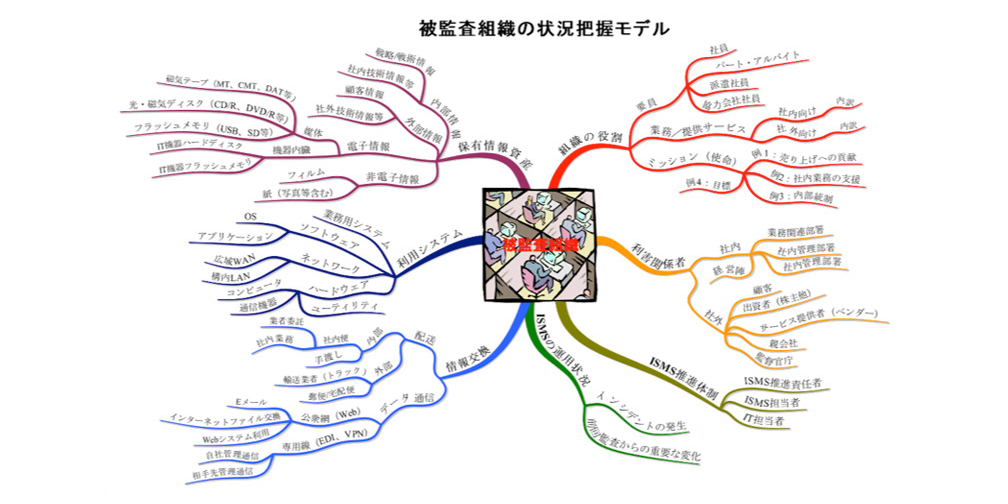 Figure 2-1 [Reference] Example of mind mapping used as a visualization method - Modeling to understand the condition of the organization audited -Provided by Takuro Haneda, Information Security Consulting Group, Consulting Promotion Office, Solution Marketing Division, Ricoh Japan Corporation