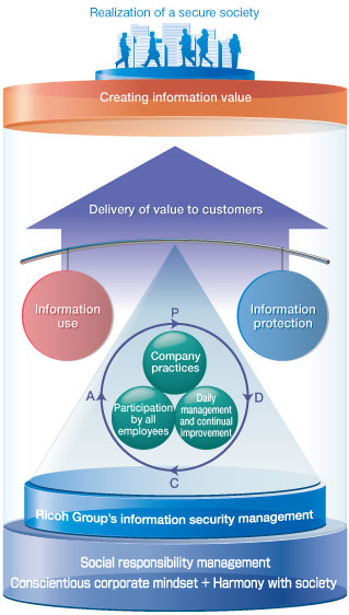 Conceptual overview of the Ricoh Group's information security