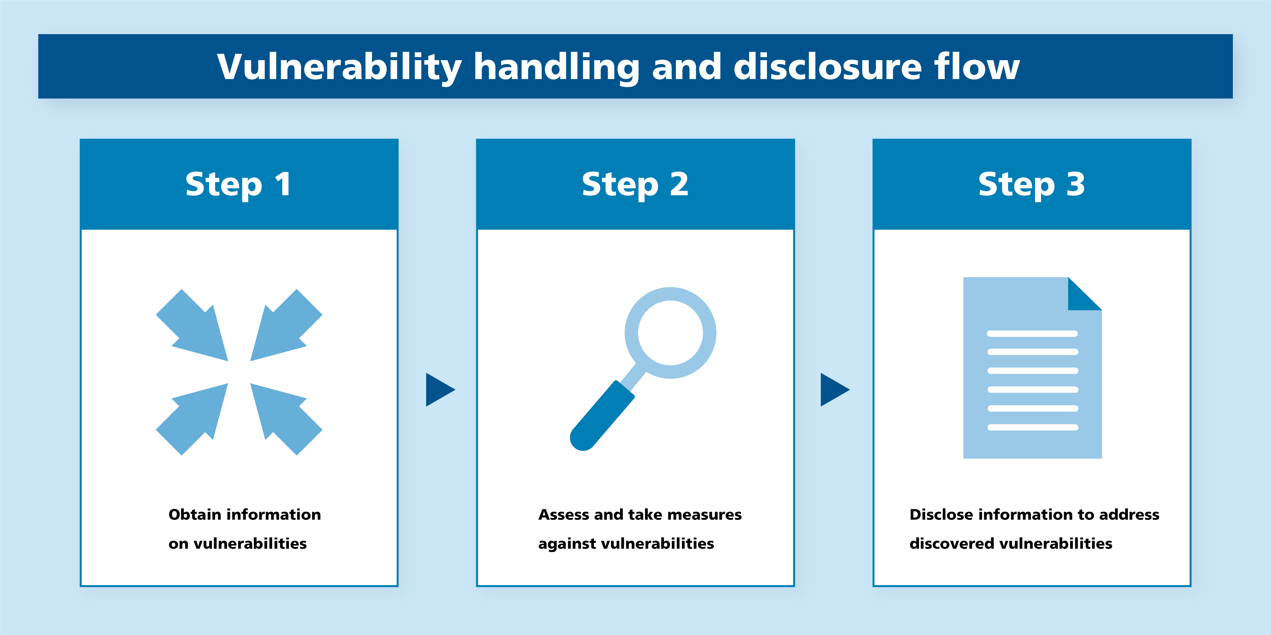 Vulnerability processing and disclosure flow