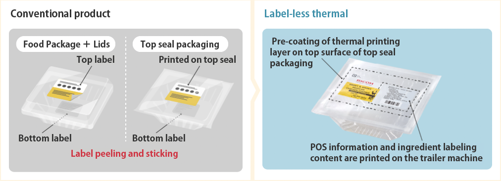 Image: Resource reduction using label-less thermal technology