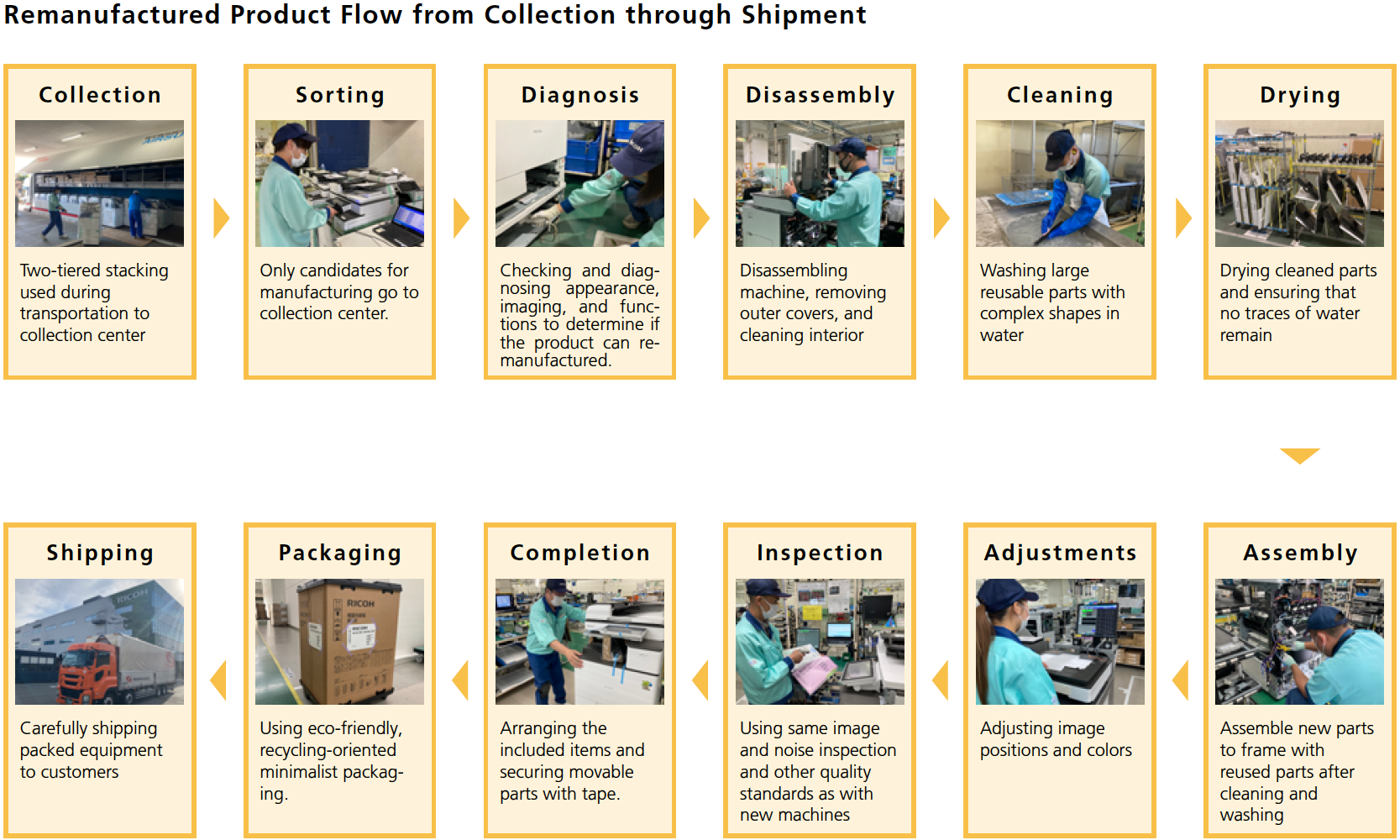 Image: Remanufactured Product Flow from Collection through