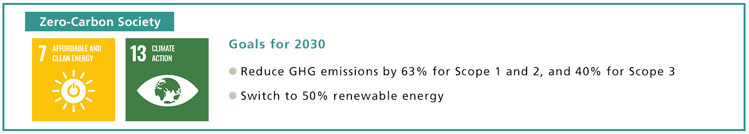 Image: Zero-carbon society: 7 Affordable and Clean Energy, 13 Climate Action, Goal for 2030, Reduce GHG emissions by 63% for scope 1 and 2, and 40% for scope 3, Switch to 50% renewable energy