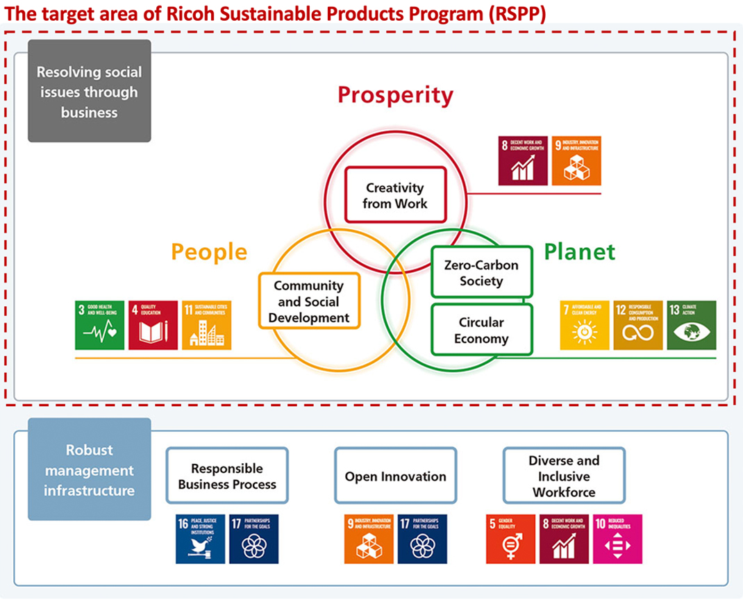 Image：RICOH Sustainable Products Program