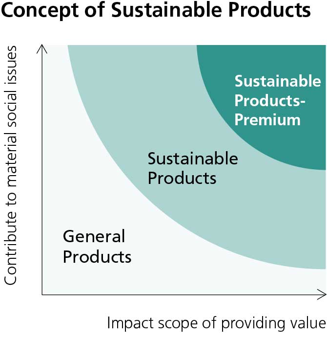 Image：Concept of Sustainable Products