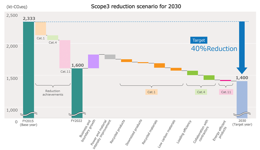 Chart: 2030 Scope 3: Initiatives and Plans for 40% Reduction