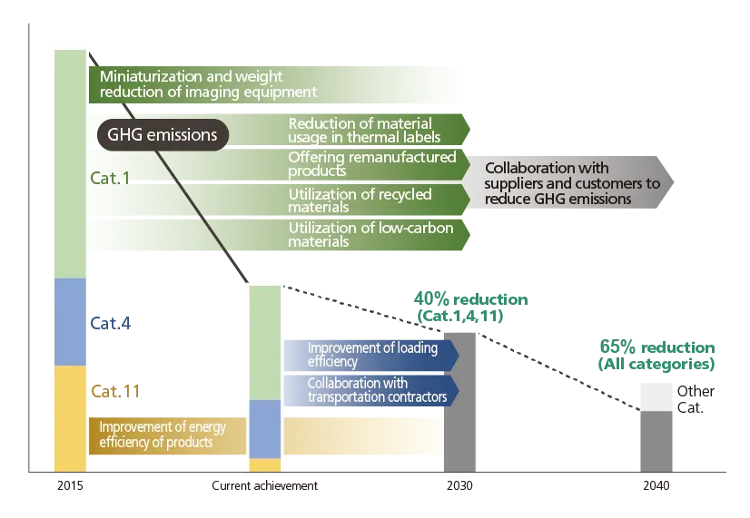 Scope 3 Reduction Roadmap