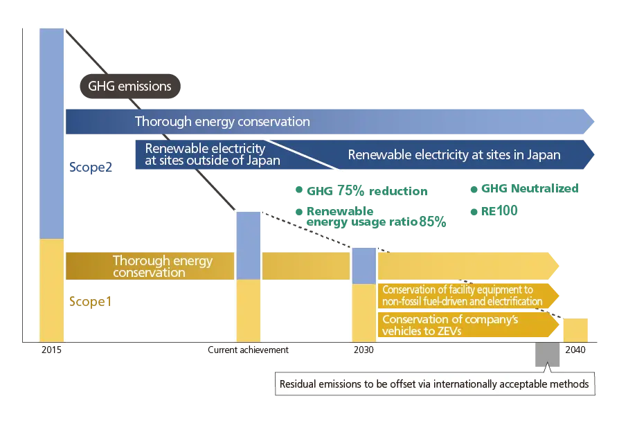 Scope 1 and 2 Reduction Roadmap