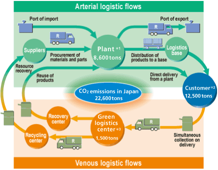 Image: CO2 emissions in logistics