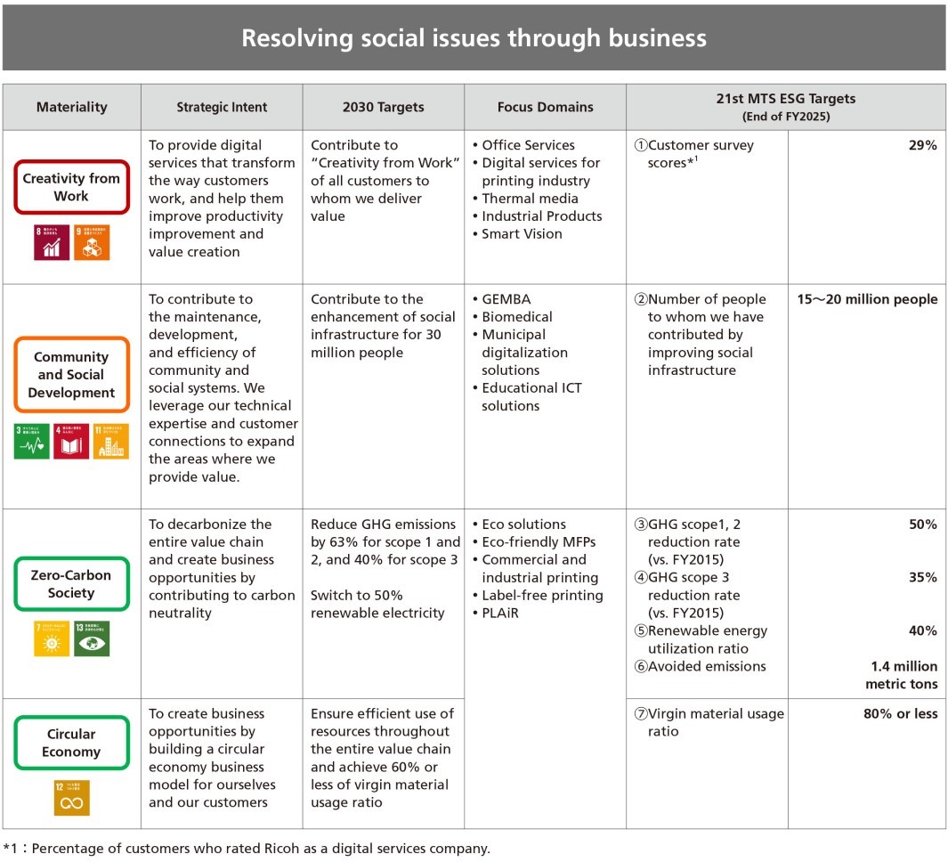 image: Ricoh’s Approach to Seven Material Issues and ESG Targets (Resolving social issues through business)