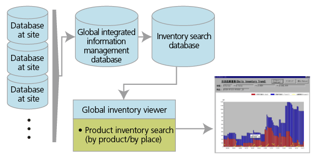 Global Inventory Viewer (GIV) Tool
