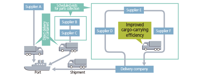 How the milk run system moves cargo more efficiently