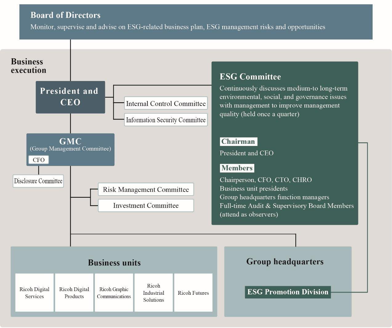 image:Chart of Ricoh Group's sustainable environmental management system