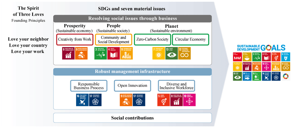 SDGs and seven material issues