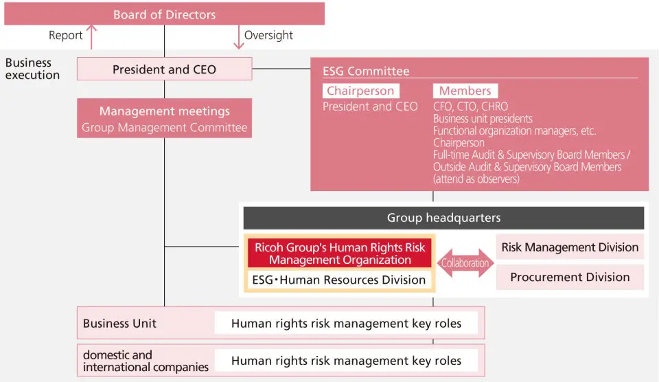 Ricoh Group's human rights response structure