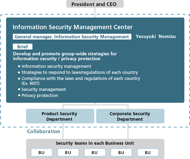 Information Security Promotion System at the Ricoh Group