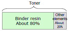 Figure 1: Elements of toner