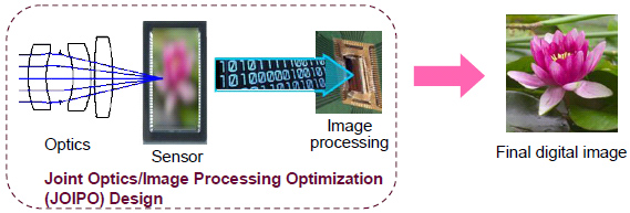 Figure 1: Higher definition realized by fusing optics and digital image processing
