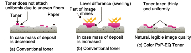 Particle diameter and ductility of toner