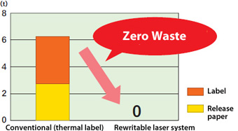 image: Amount of label waste for five years for a mid-size distribution center