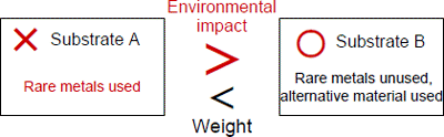 image:Figure 6: Environmental impact image with and without the use of rare metal