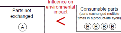 image:Figure 9: Image of influence on environmental impact of a consumable part