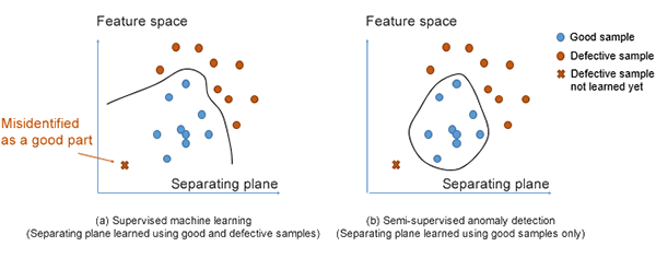 Figure 3 Difference in learning methods in the feature space