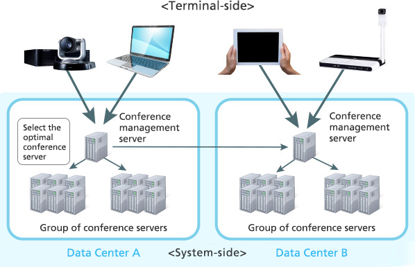 Fig.3 Selection of the optimal server at the system-side
