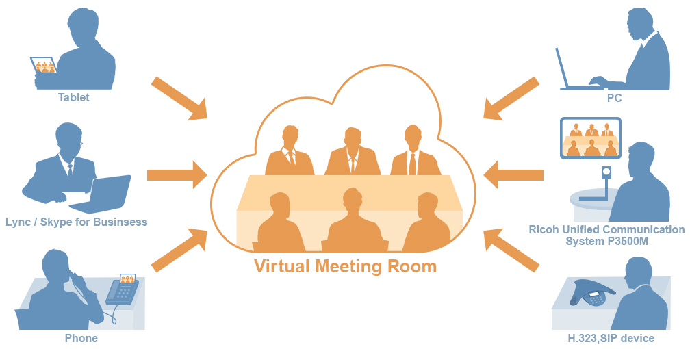 Virtual Meeting Room can be accessed from any standards-based video device[Table, PC, Lync / Skype for Businsess, RICOH Communication System P3500M, Phone, H.323,SIP device].
