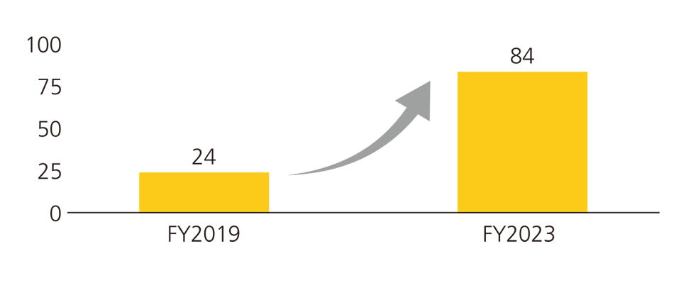 Number of requests to disclose EcoVadis scores