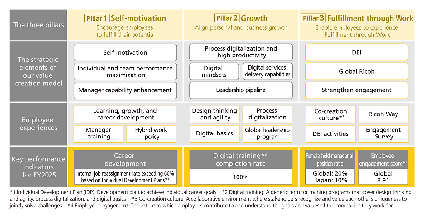 Aligning personal and business growth under the three pillars Pillar 1 Self-motivation　Encourage employees to fulﬁll their potential Pillar 2 Growth　Align personal and business growth Pillar 3 Fulﬁllment through Work　Enable employees to experience Fulﬁllment through Work
