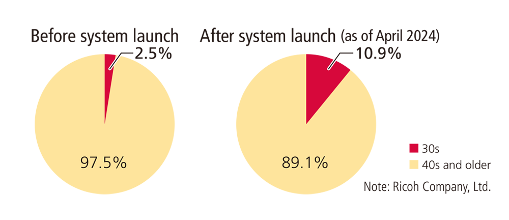 Before system launch 2.5%　After system launch (as of April 2024) 10.9%
