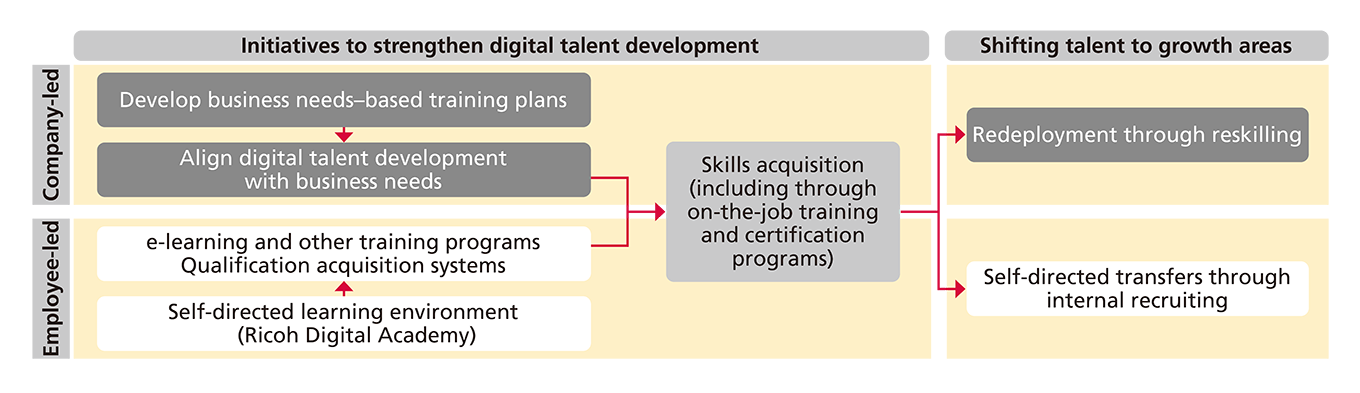 Initiatives to strengthen digital talent development and shift talent to growth areas