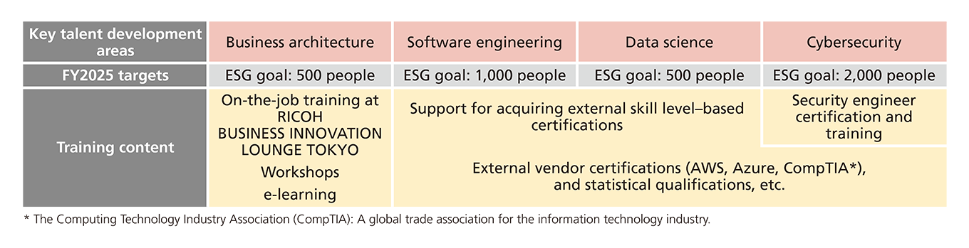 Key talent development areas