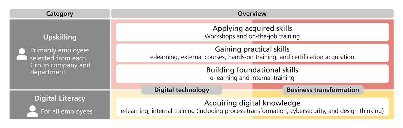 Ricoh Digital Academy curriculum
