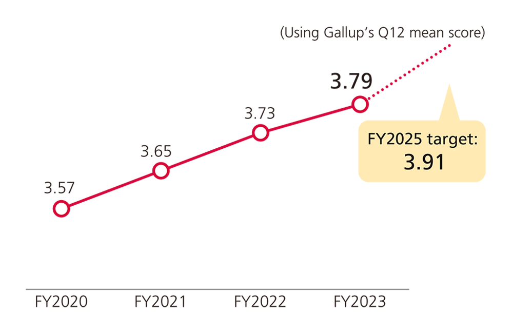 Employee engagement score trend (adopted Gallup's Q12 mean score) FY2020: 3.57, FY2021: 3.65, FY2023: 3.73, FY2024: 3.79, 2025 target: 3.91
