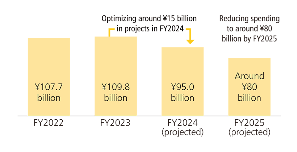 R&D expenditure
