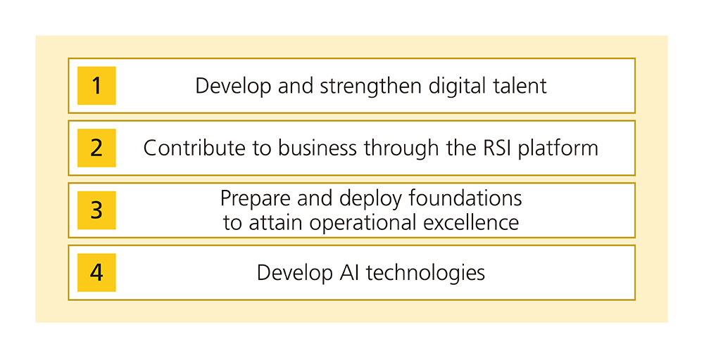 Four key strategies under the 21st Mid-Term  Management Strategy