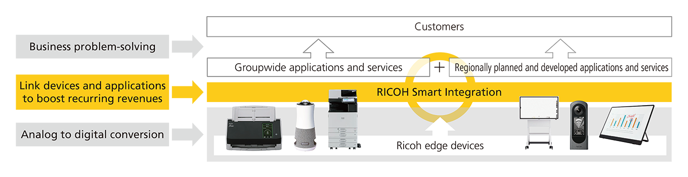 Diagram of RICOH Smart Integration