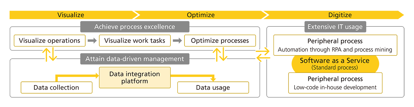 Framework for digitalizing business processes