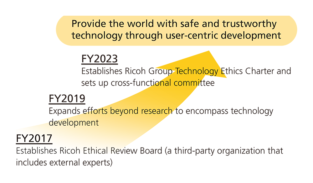 Provide the world with safe and trustworthy technology through user-centric development FY2017 Establishes Ricoh Ethical Review Board (a third-party organization that includes external experts) FY2019 Expands efforts beyond research to encompass technology development FY2023 Establishes Ricoh Group Technology Ethics Charter and sets up cross-functional committee