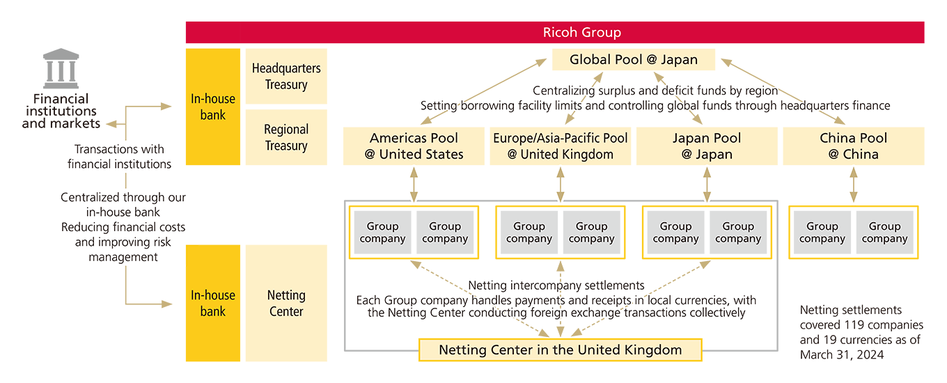 Global cash management structure
