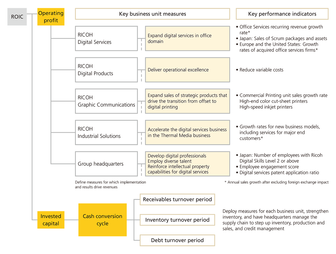 Overview of a Ricoh-style ROIC tree