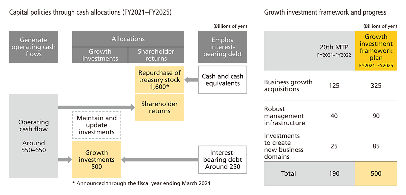 Capital policies through cash allocations (FY2021–FY2025)