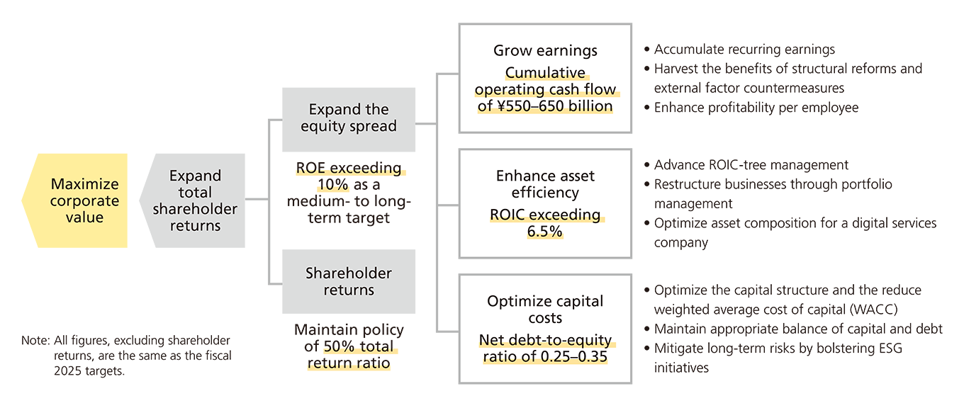 Maximize corporate value by steadily expanding total shareholder returns