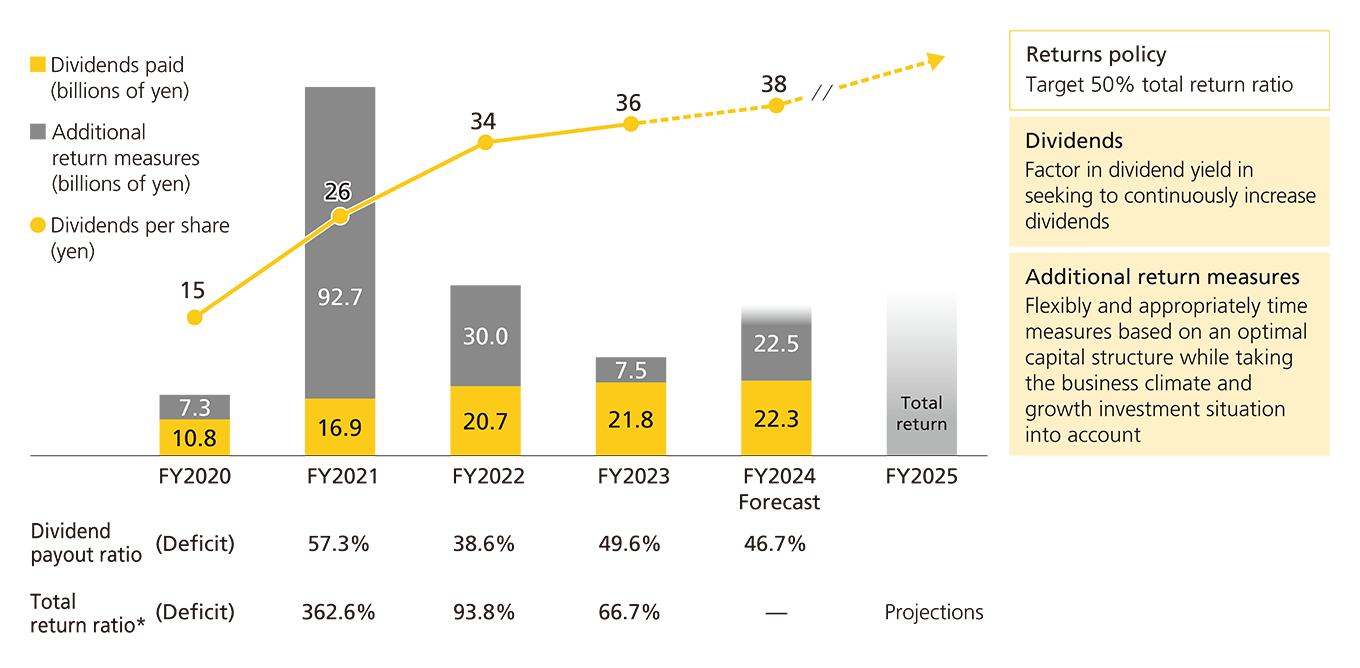 Dividends paid, Additional return measures, Dividend per share