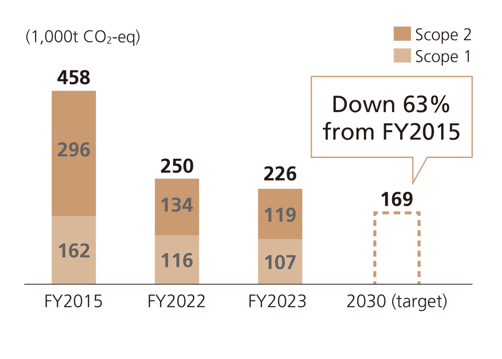 The target is a 63% reduction by 2030; in 2023, total Scope 1 +2 emissions were 226,000 tCO2 compared with 458,000 tCO2 in 2015