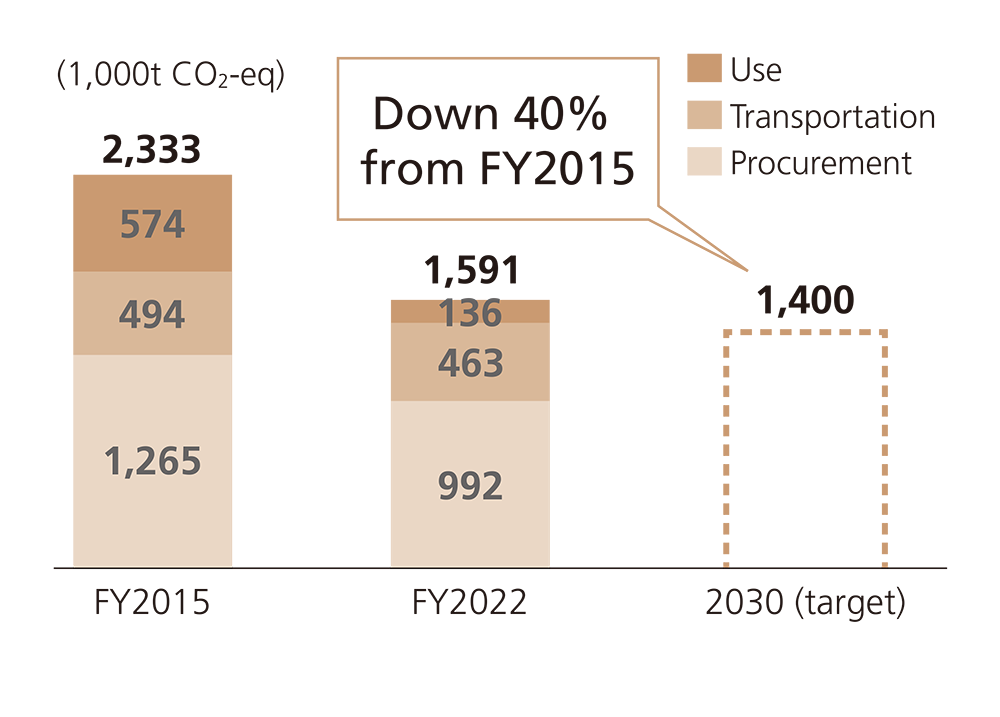 The target is a 40% reduction by 2030; in 2022, total Scope 3 emissions were 1,591,000 tCO2 compared with 2,333,000 tCO2 in 2015